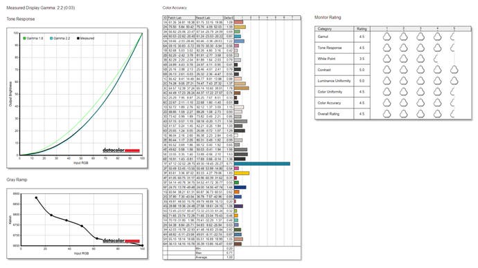 benchmark results for dell 32-inch qd-oled: gamma 2.2, colour accuracy and overall rating from SpyderX Elite