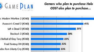 Halo 3: ODST buyers polled over next purchase