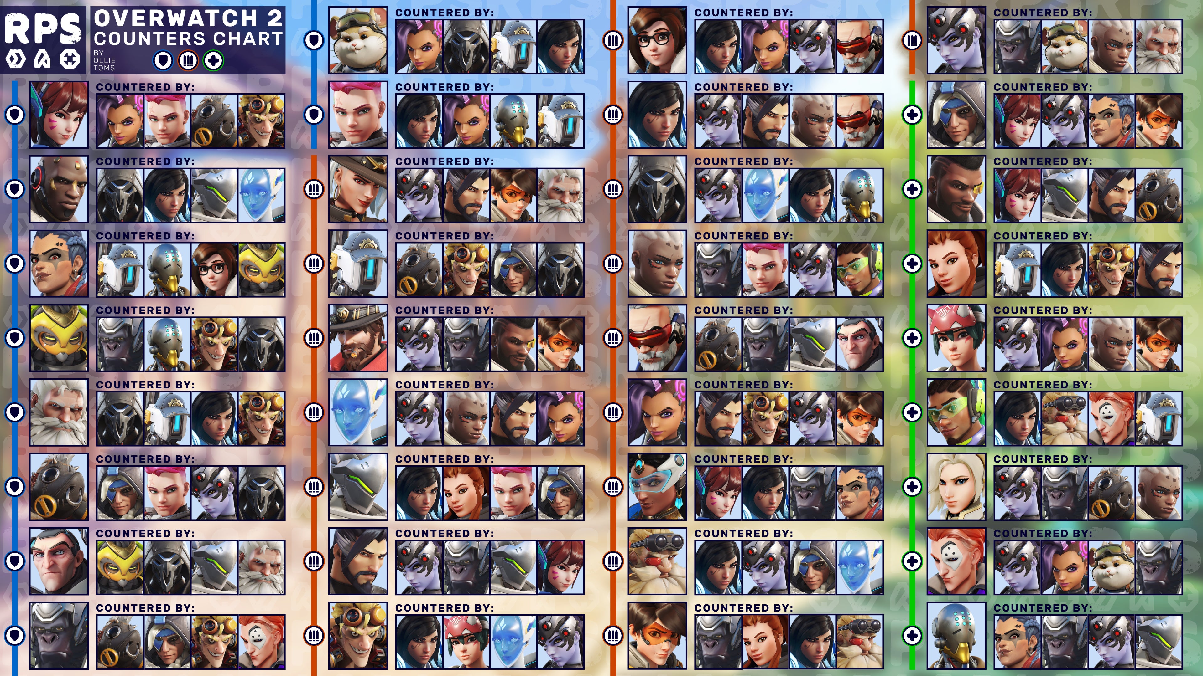 Overwatch 2 counters chart Rock Paper Shotgun