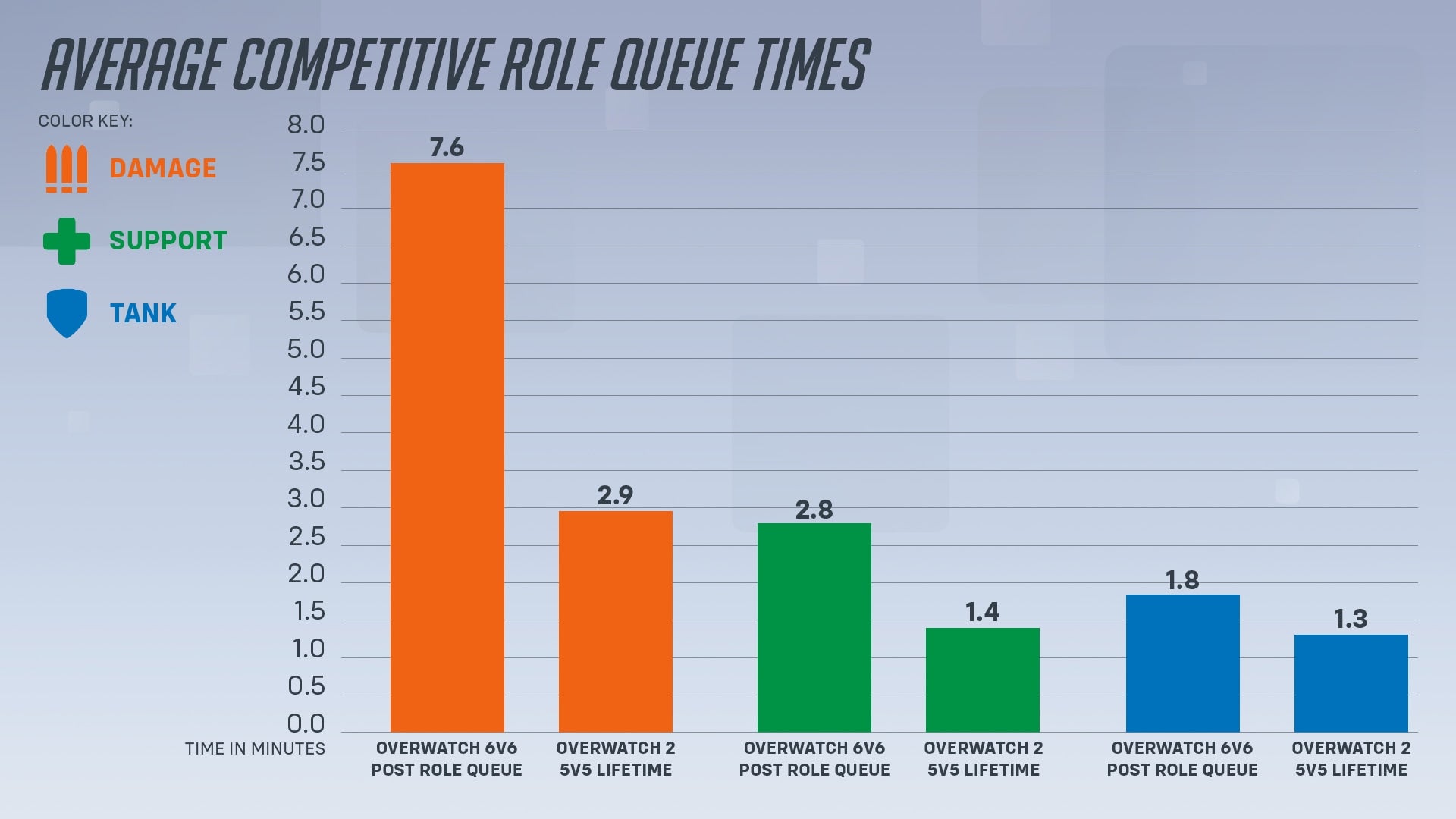 Overwatch In Queue Overwatch 2 exploring reintroduction of 6v6 in a series of upcoming ...
