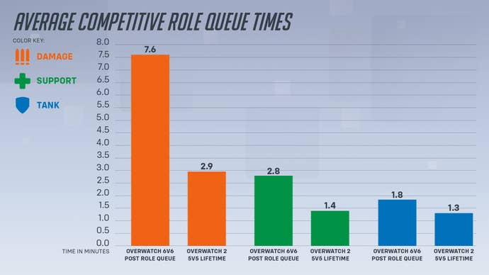A graph showing Overwatch 1 average queue times compared to those of Overwatch 2.