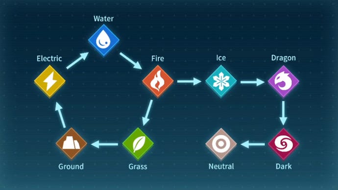 Screenshot of the Palworld element chart