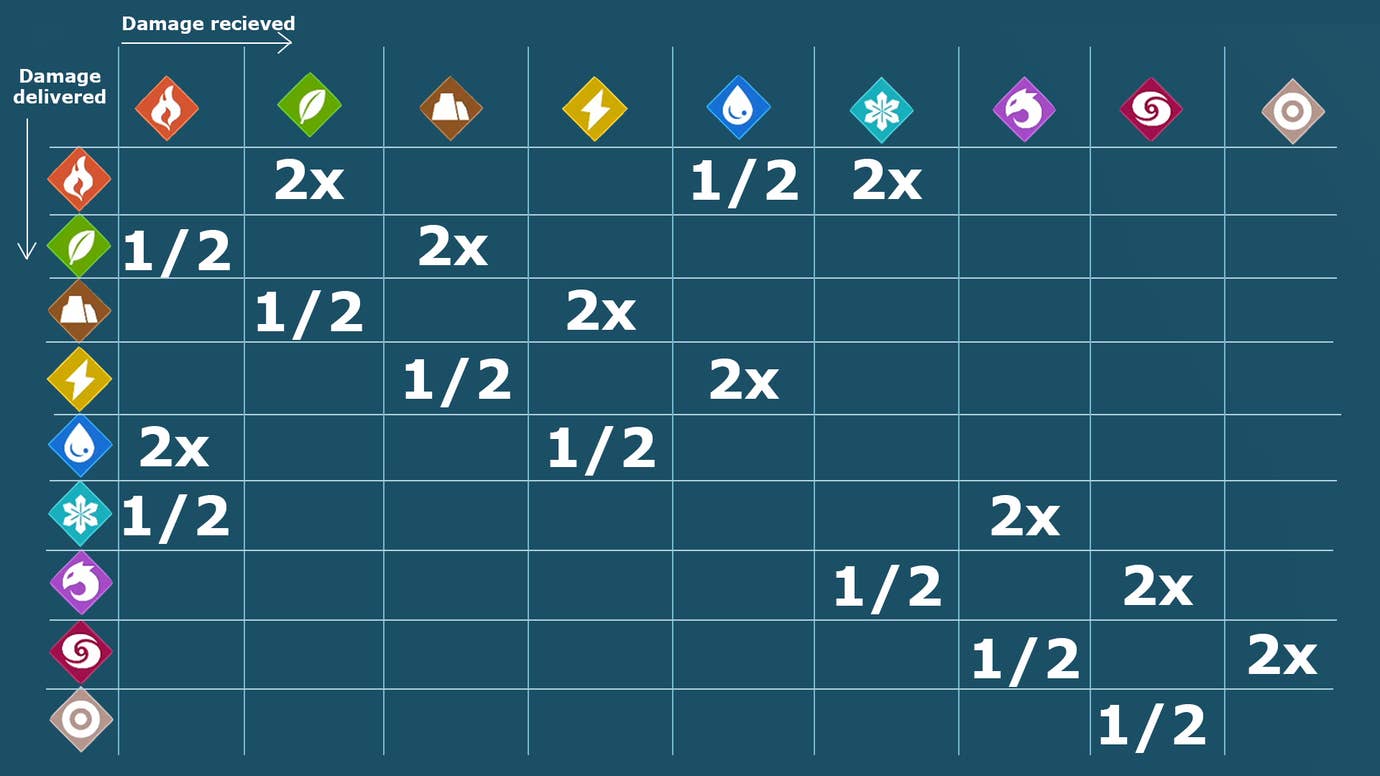 Palworld type chart: All element strengths explained | Rock Paper Shotgun