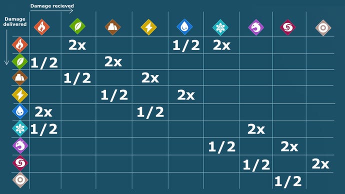 Palworld Type Chart with damage values