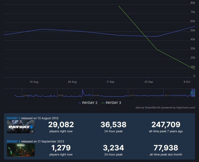 A graph of Payday 2 and 3’s concurrent player counts over the past three months. Payday 2’s count remains fairly stable within the 40-50k region, while Payday 3’s count starts at 80k and quickly drops to below 10k.