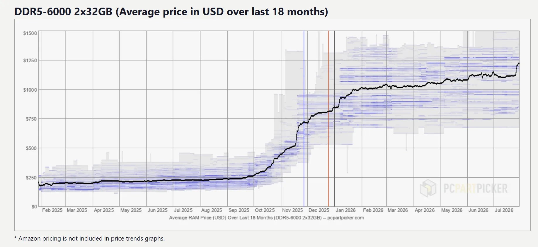 GPU price graph over past 18 months