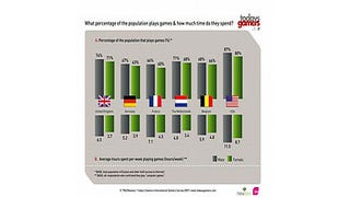 Higher percentage of Americans play games than Euro countries