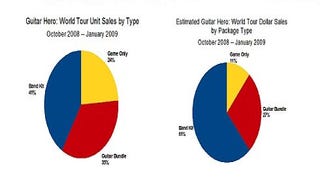Band kits are most popular of Guitar Hero: World Tour offerings