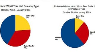 Band kits are most popular of Guitar Hero: World Tour offerings