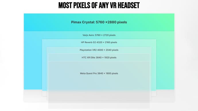 pimax crystal vr headset resolution comparison, showing the crystal versus other vr headsets - the crystal has significantly more pixels