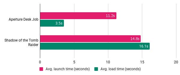 Graph showing load and launch times for the PNY XLR8 microSDXC Gaming on the Steam Deck.