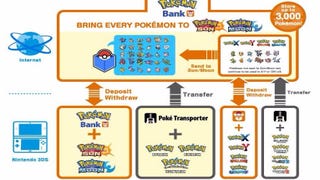 Pokémon Bank - actualização de Ultra Sun e Ultra Moon, como transferir do  Red, Blue and Yellow, X e Y e aceder ao National Pokédex