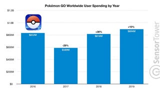 Pokémon GO generó más de 890 millones de dólares en 2019