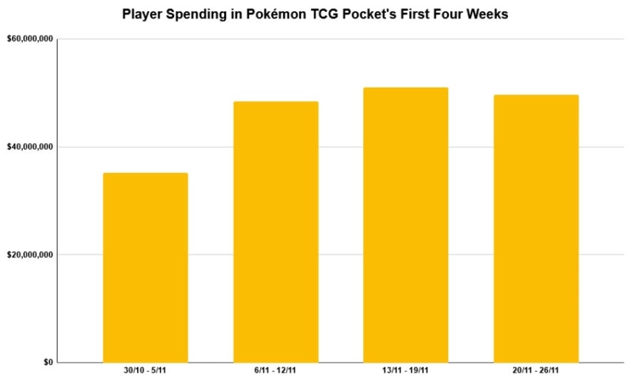 pokmon trading card game pocket revenue The Pokmon Company's revenue from Mobile Games in 2025 Pokmon TCG Pocket: $646.9m Pokmon Sleep: $39.5m Pokmon UNITE: $14.5m Pokmon Home: $5.4m Pokmon Cafe Remix: $1.7m Pokmon Friends: $1.1m Pokmon Quest: $0.5m