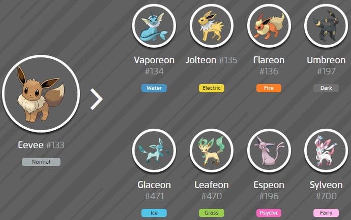 Diagram showing Eevee and all of the Pokémon creature's evolutions, alongside each creature's elemental type and Pokédex number.