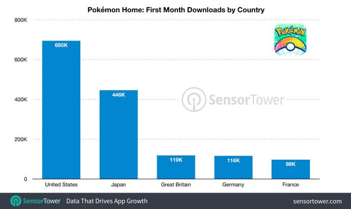 宝可梦Home首月各国下载量统计