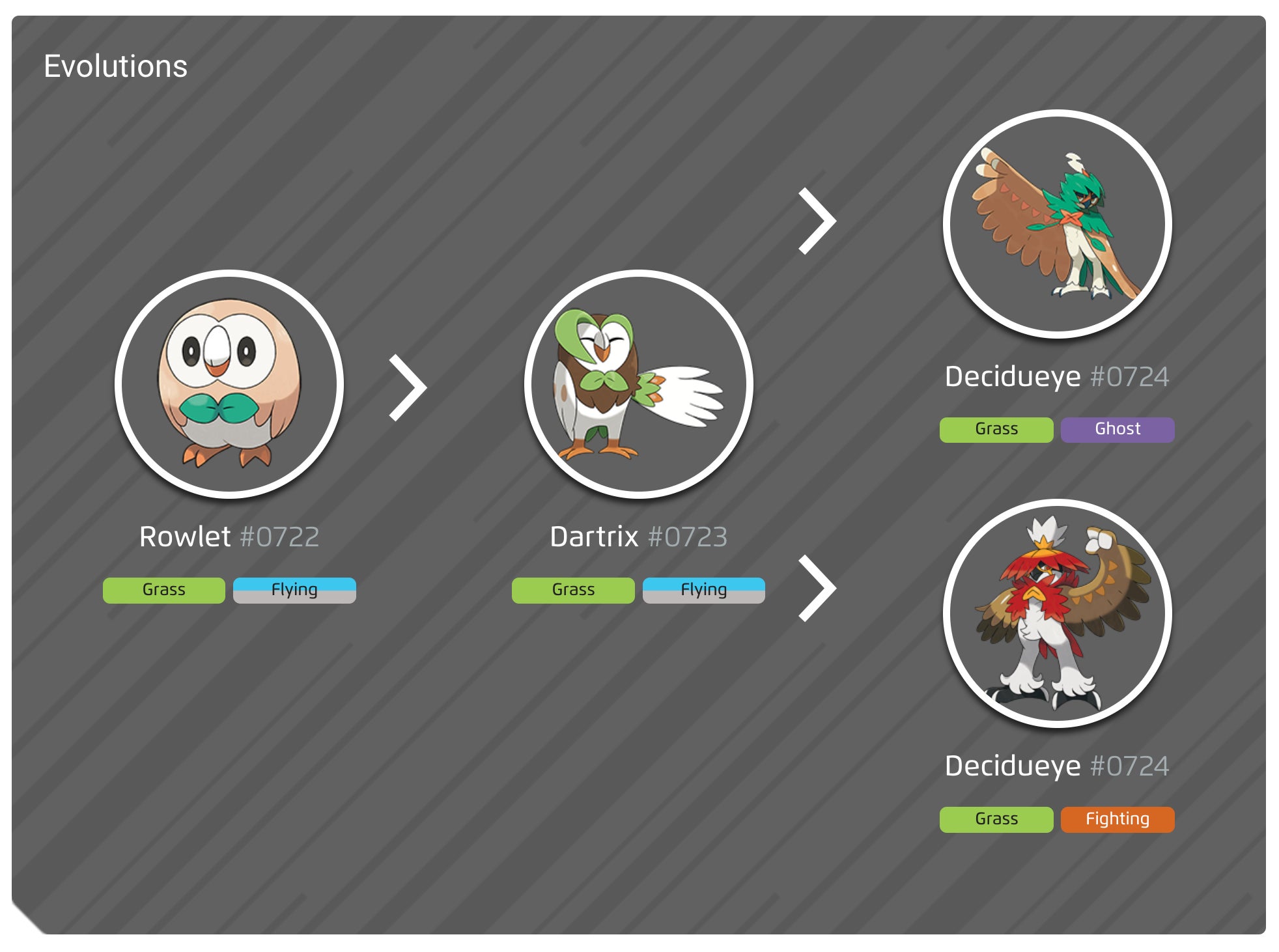 Rowletet Evolution Pokémon Go Hisuian Decidueye counters, weaknesses, shiny Hisuian ...
