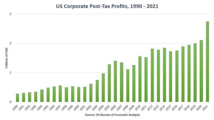 Chart of US Corporate Post-Tax Profits, 1990-2021, showing them steadily increasing from $0.25 trillion to nearly $3 trillion