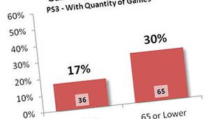 17% of PS3 games have an 85 or higher review score