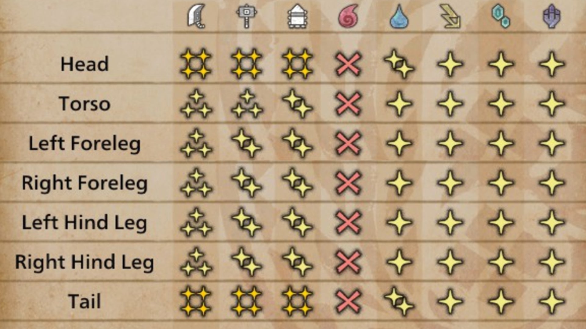 A table showing all of the Quematrice's weaknesses in Monster Hunter Wilds. - 5
