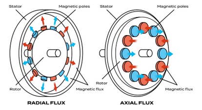 radial flux and axial flux sim racing wheel bases in the context of thrustmaster's t598