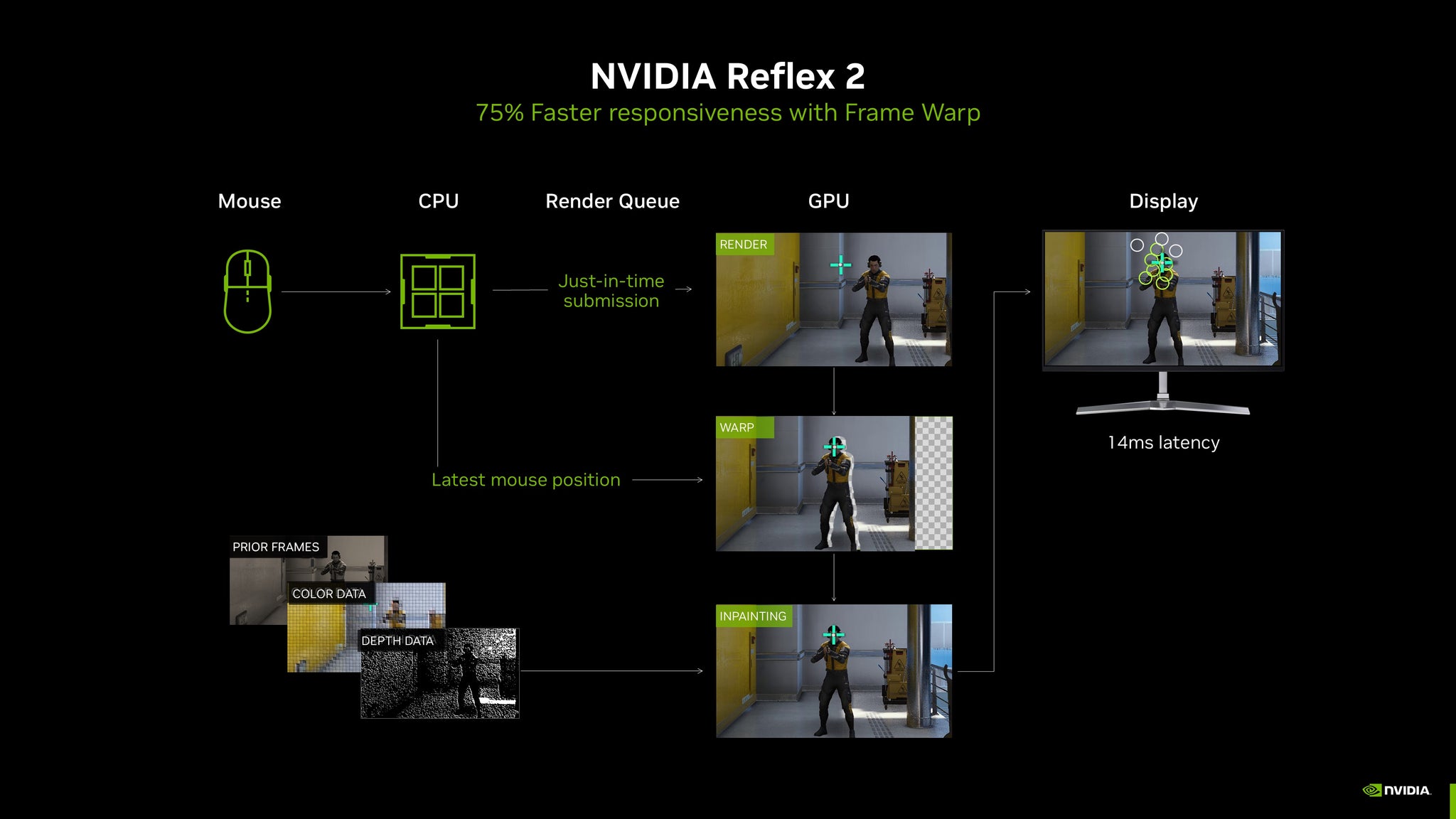 A chart explaining how Frame Warp works in Nvidia Reflex 2. - 5