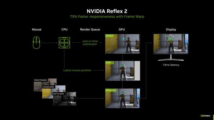 A chart explaining how Frame Warp works in Nvidia Reflex 2.