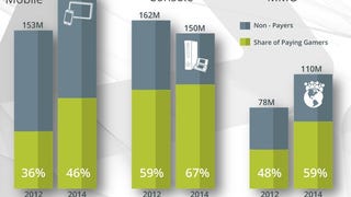 Report: Amazon platforms have the highest rate of mobile spenders