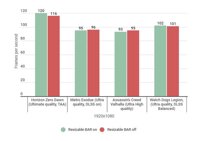 A bar chart showing how various games perform with an without Resizable BAR at 1080p.