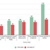A bar graph comparing 1080p games performance between the RTX 3050 and RX 6500 XT graphics cards.