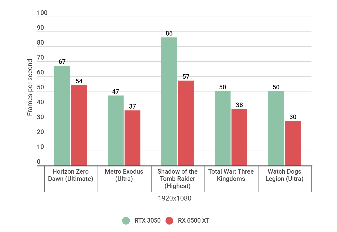 A bar graph comparing 1080p games performance between the RTX 3050 and RX 6500 XT graphics cards.