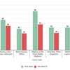 A bar graph comparing 1080p games performance between the RTX 3050 and RX 6500 XT graphics cards.