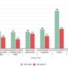A bar graph comparing 1440p games performance between the RTX 3050 and RX 6500 XT graphics cards.