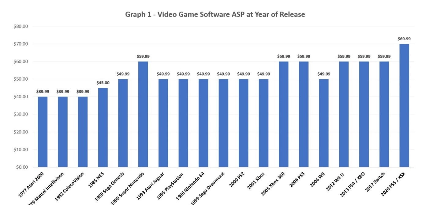 Cost of deals video games