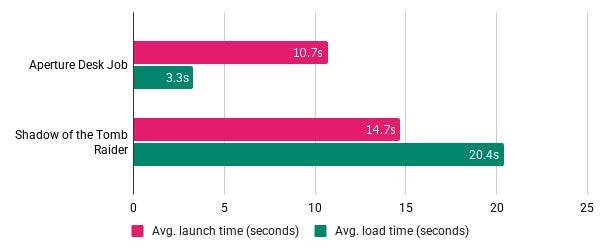 Graph showing load and launch times for the Samsung Evo Select on the Steam Deck. - 18