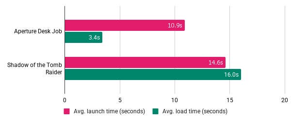 Graph showing load and motorboat times for the Samsung Pro Plus connected the Steam Deck.