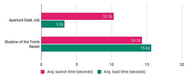 Graph showing load and launch times for the SanDisk Extreme Pro on the Steam Deck.