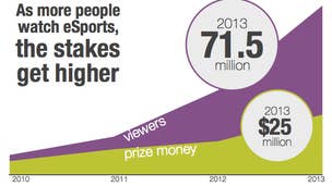 eSports viewership hits 70 million worldwide, 31.4 million in US alone - SuperData