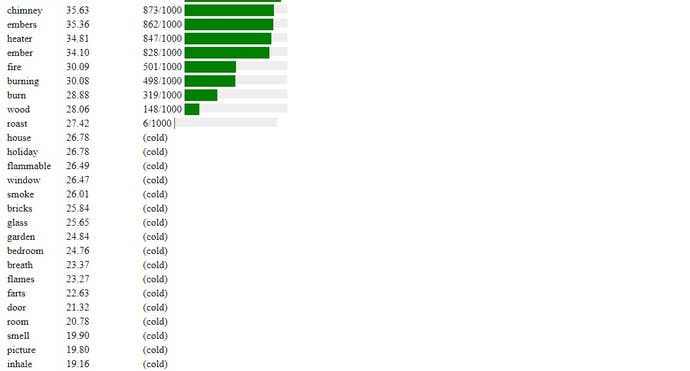 A screenshot of Semantle, showing several guesses in the browser word game, including similarity (to the solution) ratings for each guess.