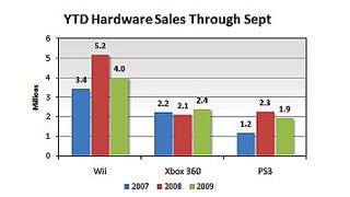Chart shows September console sales for 2007-2009, Wii tops