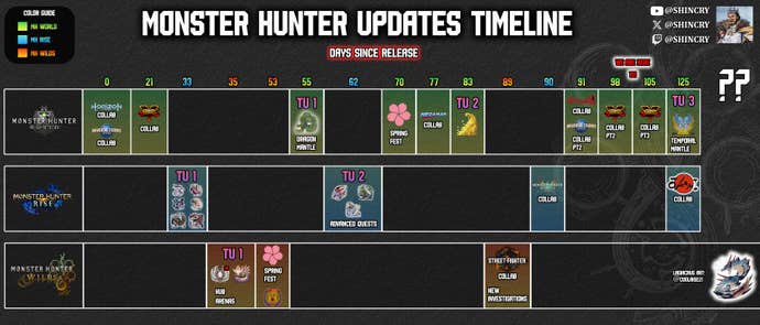 An update chart comparing the cadence of patches and content for Monster Hunter WIlds, World, and Rise.