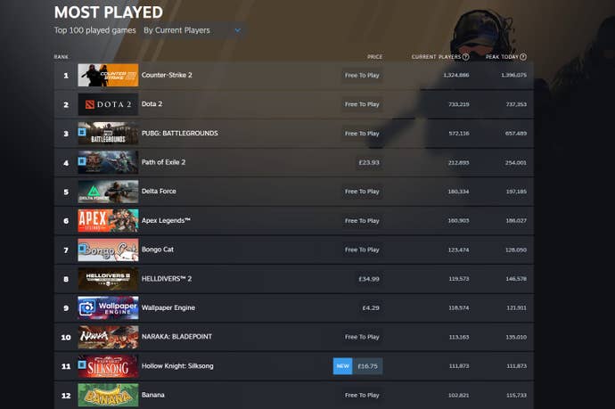 A screenshot of Steam's Most Played list.