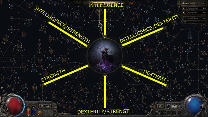 The Passive Skill Tree of Path of Exile 2, with connection between the various sections of the tree and the game’s Attributes highlighted.
