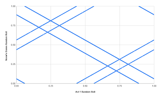 A graph showing the faulty "randomisation" of Neow's Bones, an ancient relic in Slay the Spire 2.