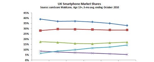 Android and Apple gaining on Symbian smartphones in UK