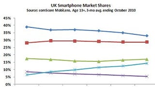 Android and Apple gaining on Symbian smartphones in UK
