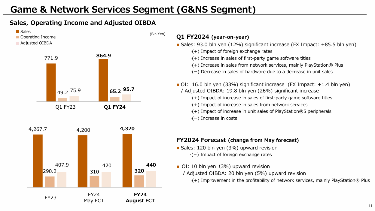 Graph of Sony&rsquo;s game segment showing increase in sales and operating income