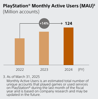 Graph showing increase in PlayStation Monthly Active Users
