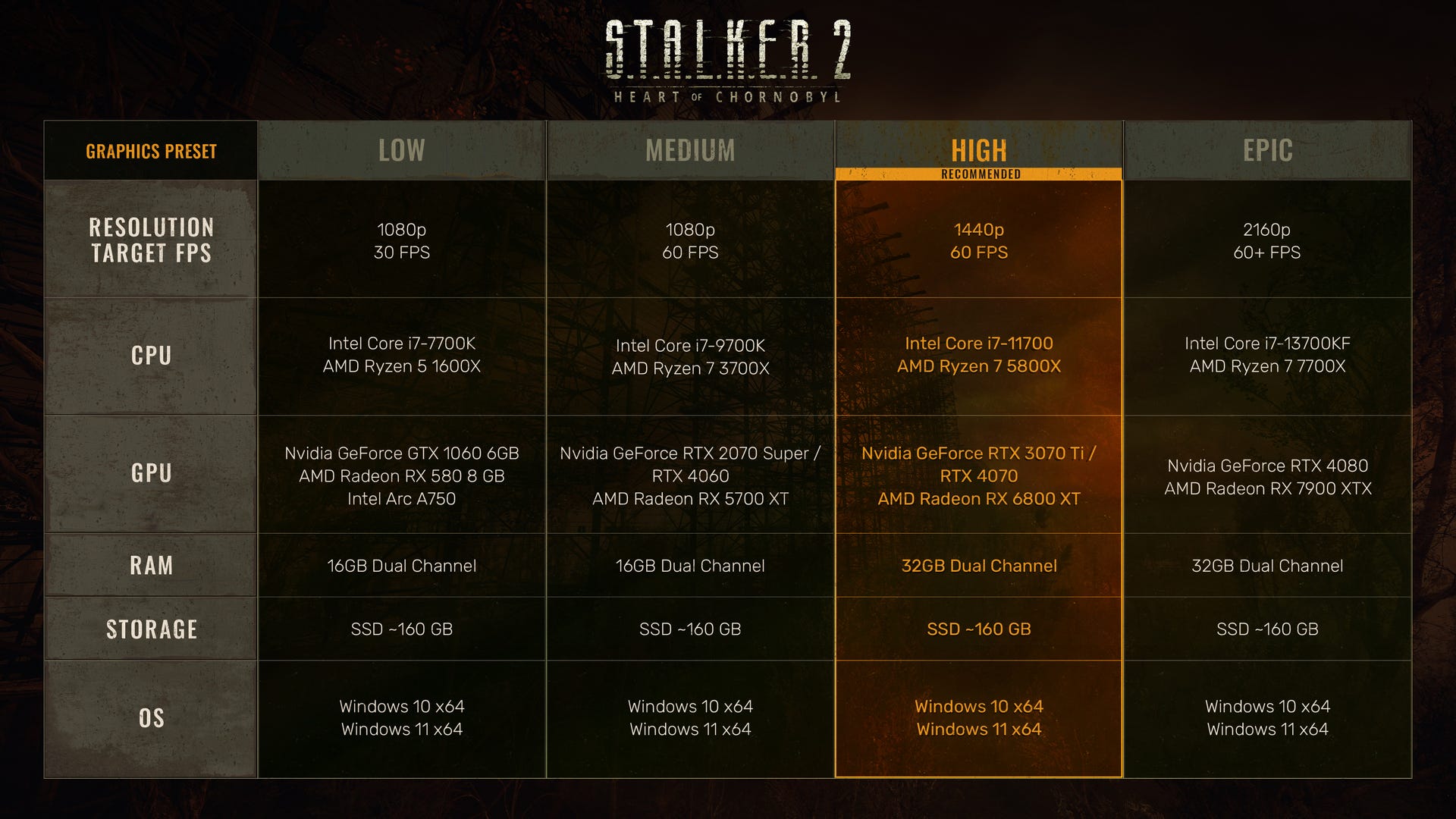 Here's a S.T.A.L.K.E.R. 2 performance and settings guide I hope gets ...