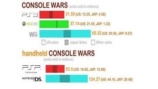 Statistics: 23.7% of 360s fail in two years, 41% of male "primary console players" are Wii gamers